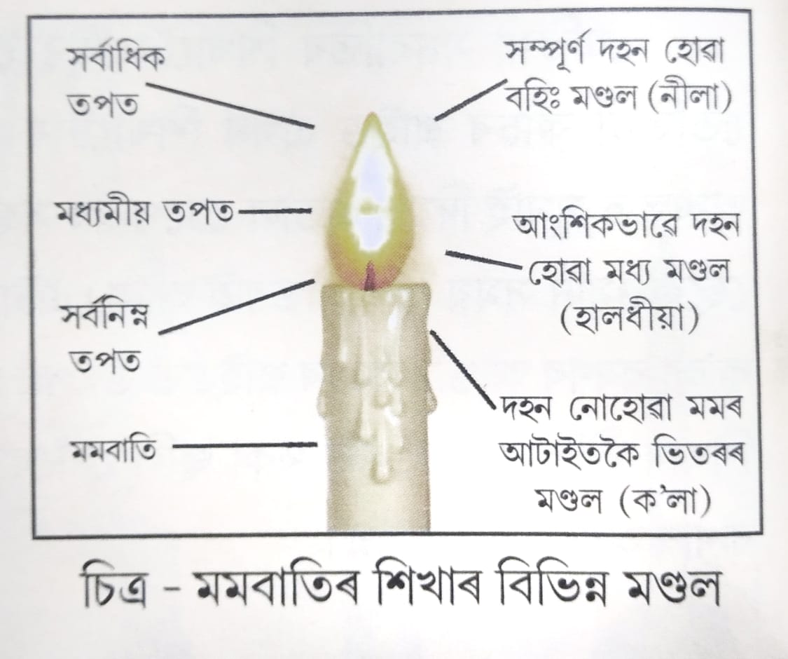 মমবাতি শিখা